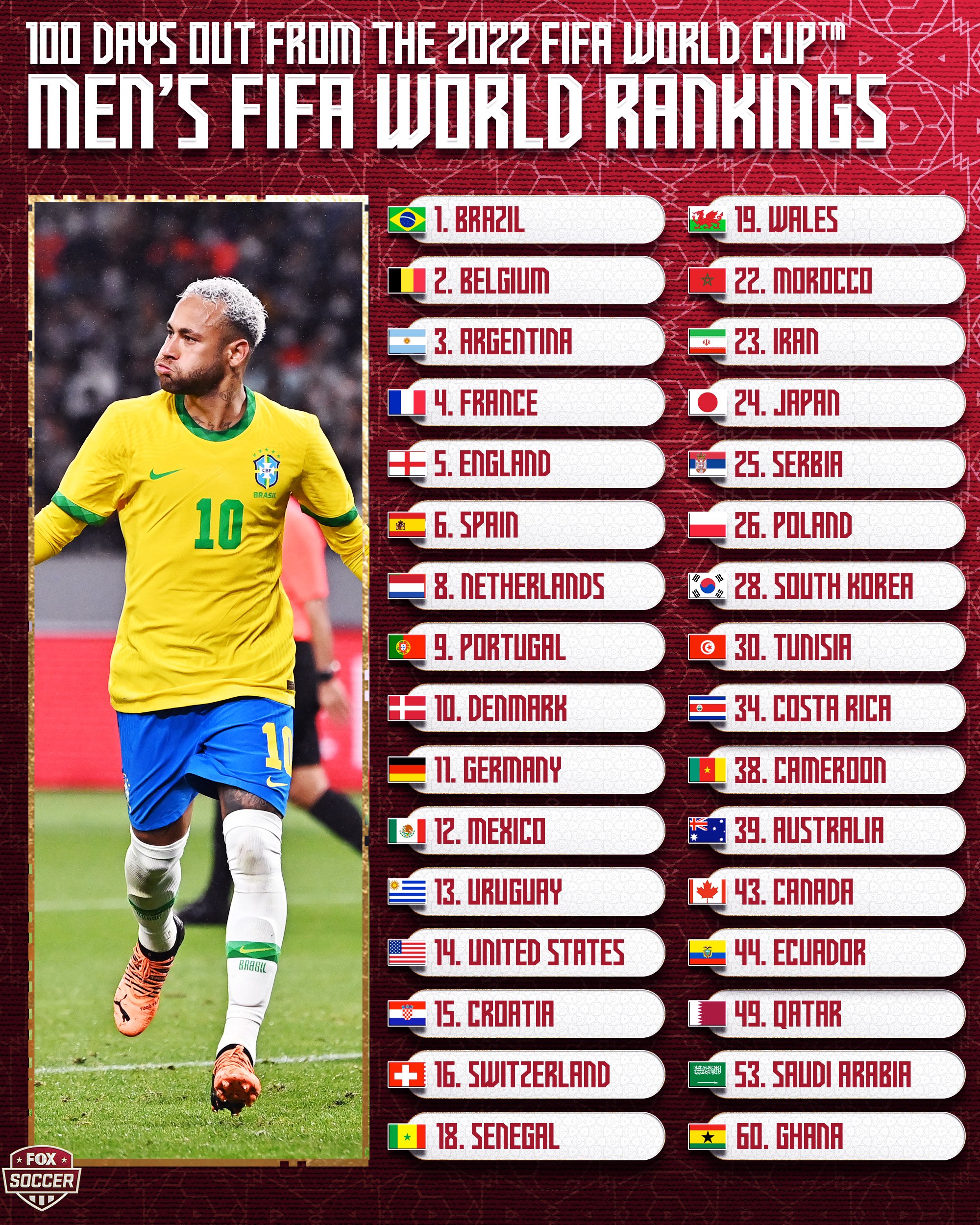 FOX Soccer on Twitter: "Here's the FIFA ranking for every in the 2022 FIFA World Cup 📊 Which team is the most underrated? https://t.co/MJUYxZpBQP" Twitter