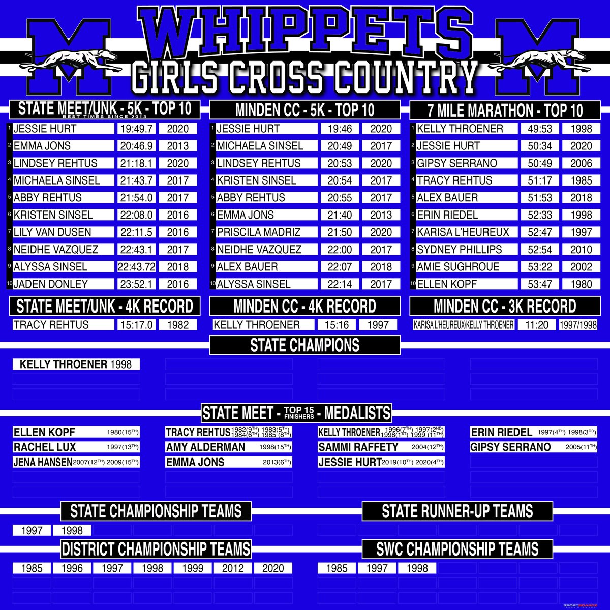 Coach Wheelock (@mindenxctf) on Twitter photo <a href="/eirquinn/">Coach Eileen</a> We are fortunate to have had outstanding results from Coach Brewer's tenure and have continued it. This will be the 51st running of our intersquad 7 Miler (and 3.5), State/UNK Course and Home Course. Honored our Conference, District and State Teams. State Champions. <a href="/eirquinn/">Coach Eileen</a> We are fortunate to have had outstanding results from Coach Brewer's tenure and have continued it. This will be the 51st running of our intersquad 7 Miler (and 3.5), State/UNK Course and Home Course. Honored our Conference, District and State Teams. State Champions.