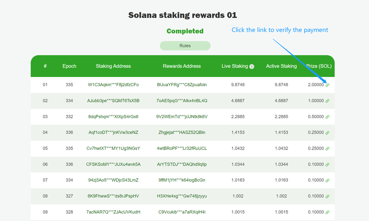 rewardjoycom's tweet photo. #Solana  #staking campaign rewards are released. Congratulations to the 100 winners.

The first winner got 20% interest just in 15 days.

https://t.co/N7PZOtkfsI https://t.co/a9OVFtXtf5