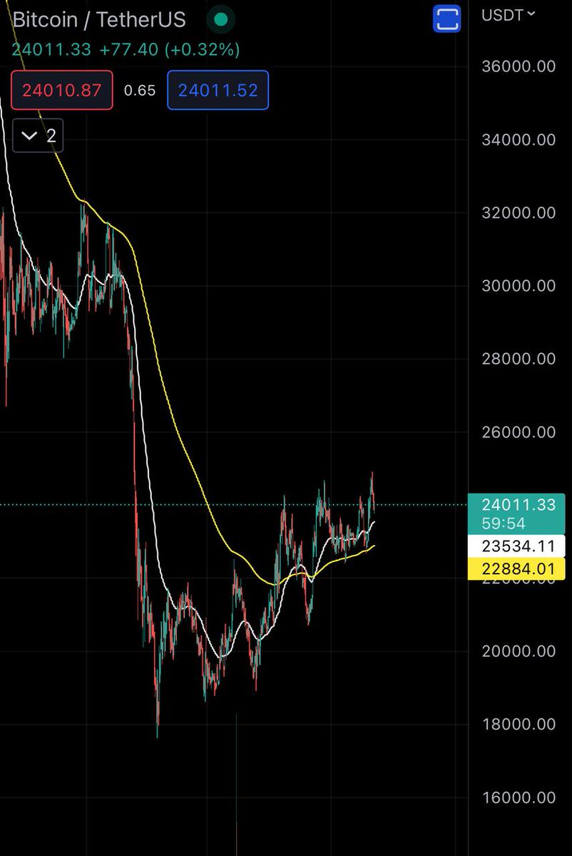 SweetAnndyy's tweet photo. @TradingLatino En el momento menos pensado se cae a 19.000 de nuevo, no tiene fuerza este movimiento. https://t.co/gmGBIWoch2