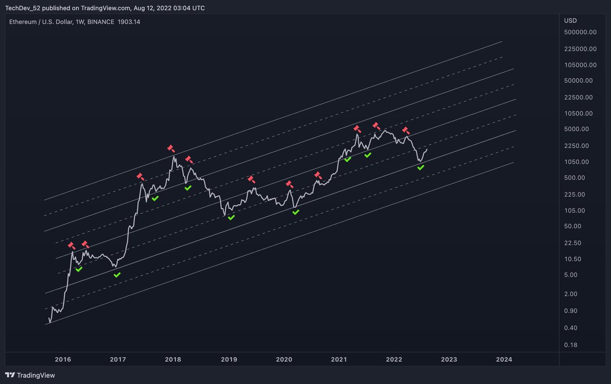 Interesting series of parallel channels on $ETH.

Offering major support and resistance for 6 years.

Bounce off, or break through a line, go to the next.