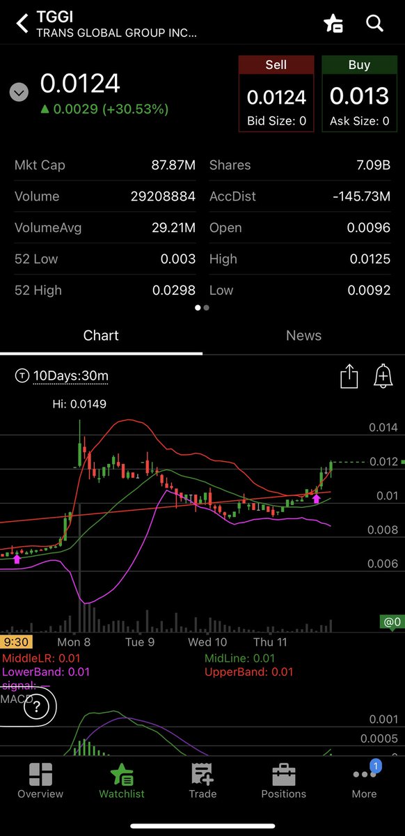 iAm_Goatz's tweet photo. @ChinaPumpWXC I know you're into crypto, but it wouldn't hurt to keep $TGGI on your radar! 🐯🐯🐯
#OTC #OTCWiseGuys #NotIfButRen https://t.co/xvzl9HY2n7