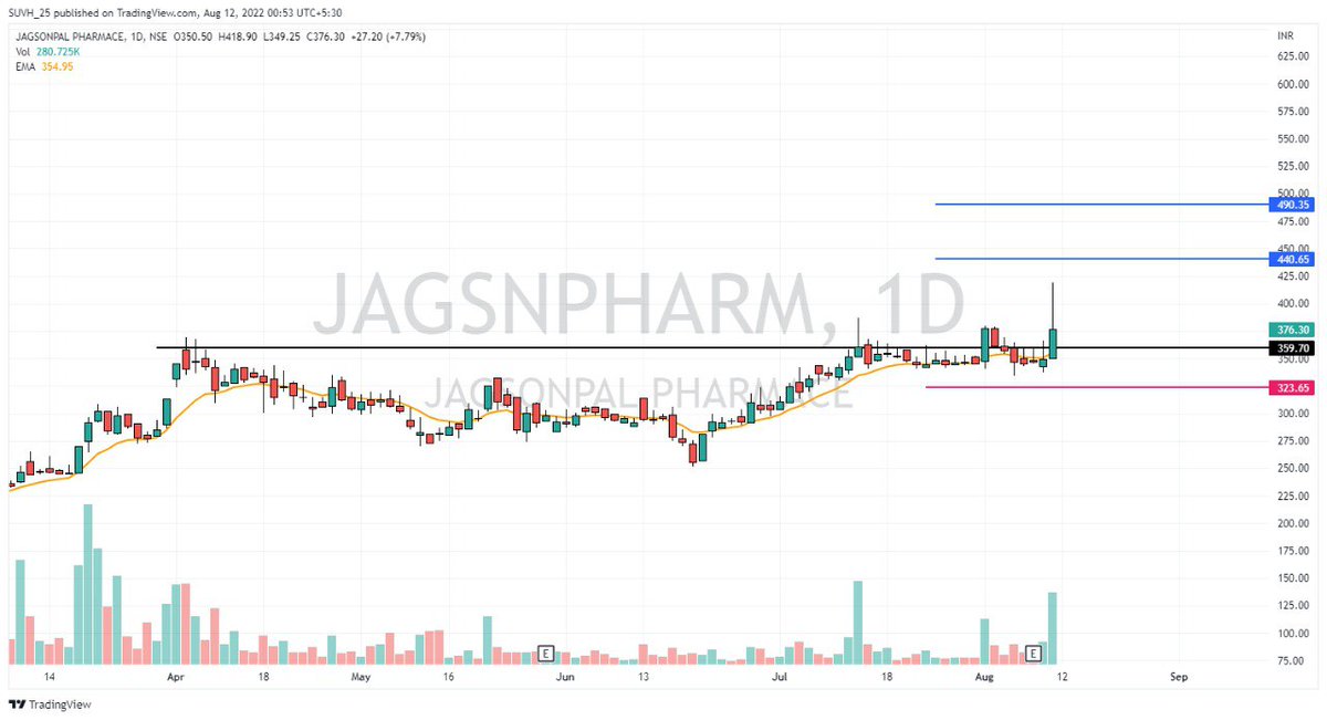 Swing Trading Stocks 📊
#Jagsnpharm

Buy near above 359
Sl  323 
Target   440/490++ 
Trade as per your risk appetite 

#nseindia #SwingTradingStock #PositionalTrading #stock #StocksToTrade #knowyourstock #sharemarket
