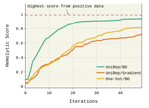 Kevin K. Yang ζ₯ε±η (@kevinkaichuang) on Twitter photo Use ensembles of pretrained protein LMs + reparametrization trick for Bayesian optimization of protein sequences.
<a href="/ZiyueYang37/">Ziyue Yang π£</a> <a href="/katttmmm/">kat !!</a> <a href="/andrewwhite01/">Andrew White π¦ββ¬</a>
biorxiv.org/content/10.110β¦ Use ensembles of pretrained protein LMs + reparametrization trick for Bayesian optimization of protein sequences.
<a href="/ZiyueYang37/">Ziyue Yang π£</a> <a href="/katttmmm/">kat !!</a> <a href="/andrewwhite01/">Andrew White π¦ββ¬</a>
biorxiv.org/content/10.110β¦