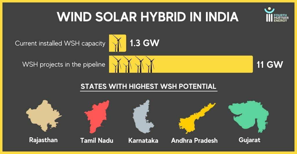 4PEL_Energy's tweet photo. #WindSolar hybrid models are ideal to address intermittency while optimising the natural resource for generating #energy. Increased efficiency of the system is beneficial to the #client as it indicates lower cost per unit #power. https://t.co/KdYWyc0GyX