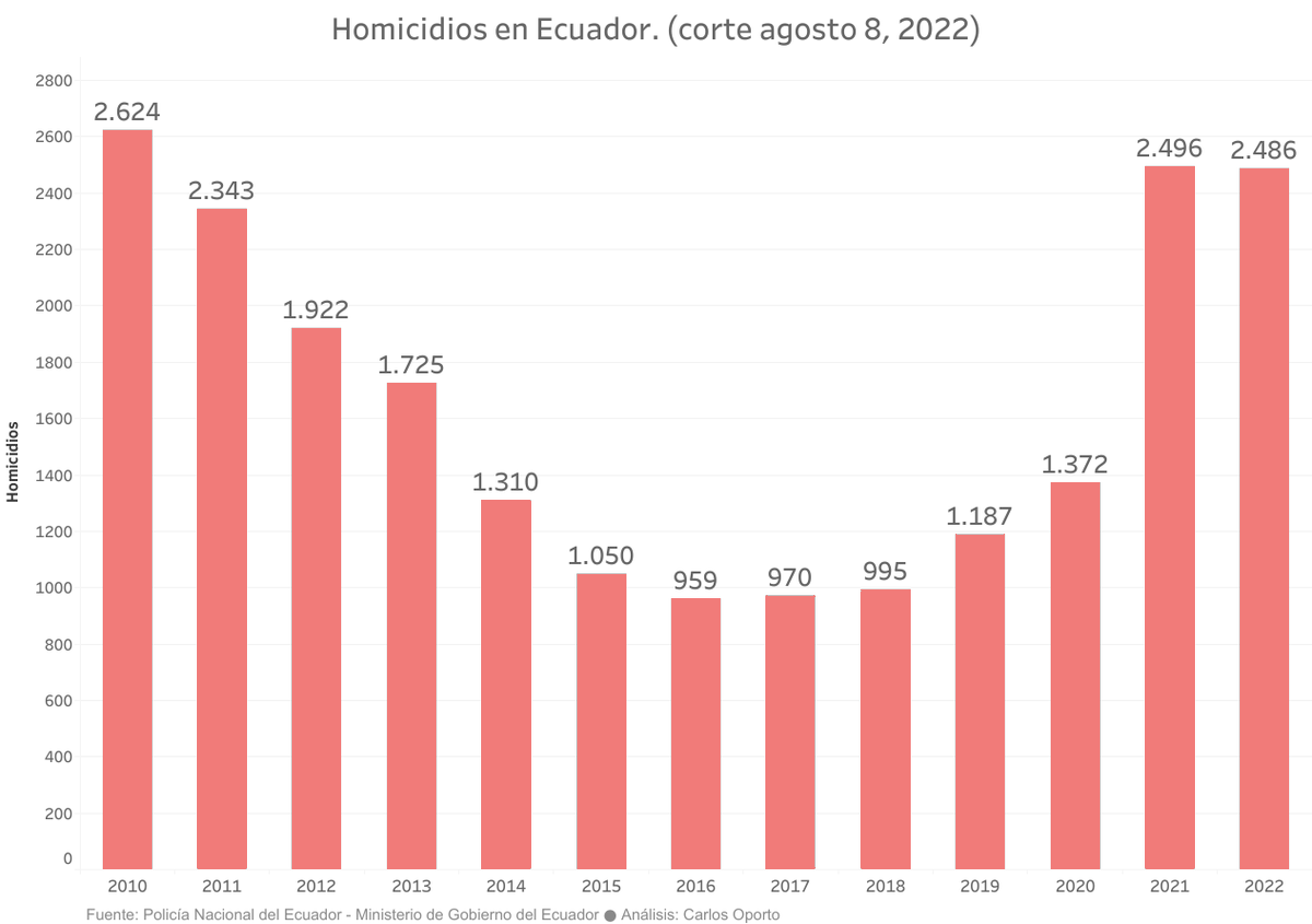 carlosoporto's tweet photo. Homicidios en Ecuador por año. El 2022 será el año con más homicidios registrados.

🔹2010: 2.624
🔹2011: 2.343
🔹2012: 1.922
🔹2013: 1.725
🔹2014: 1.310
🔹2015: 1.050
🔹2016: 959
🔹2017: 970
🔹2018: 995
🔹2019: 1.187
🔹2020: 1.372
🔹2021: 2.496
🔹2022: 2.486 (corte agosto 8) https://t.co/vJb8sYH3nu