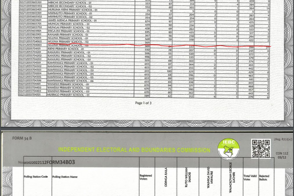 Mbuijames's tweet photo. A sample look at Gatundu North code 112 form 34B
Gunga Primary School Polling Station -02 form 34A does not match.
Form 34B has blank results - missing all 445 valid votes
333 UDA
64 Azimio
The 34A is not clear, check https://t.co/0bRn1r5e0A
@OleItumbi #ElectionsKE2022 @DavidNdii https://t.co/m6zkopZMVb
