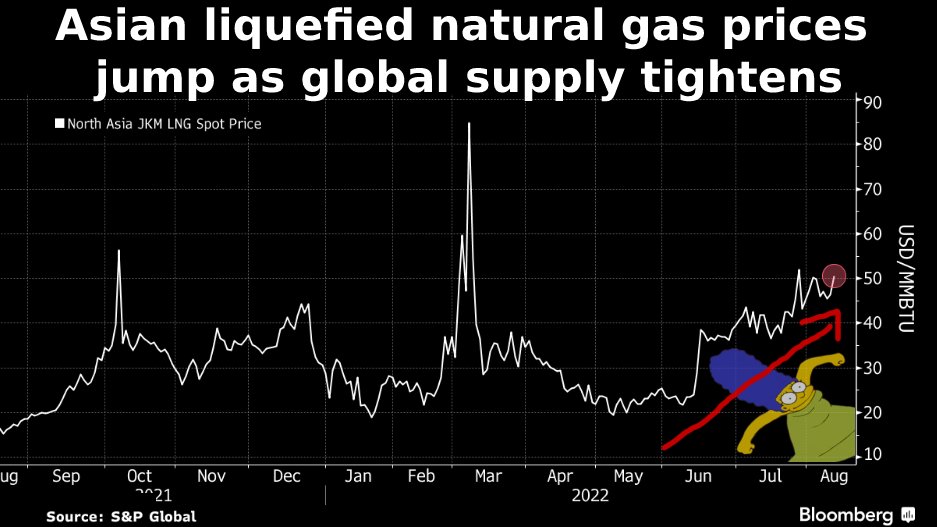 Stephen Stapczynski on Twitter "Asian natural gas prices rally as Japan scrambles for supply 📈📈