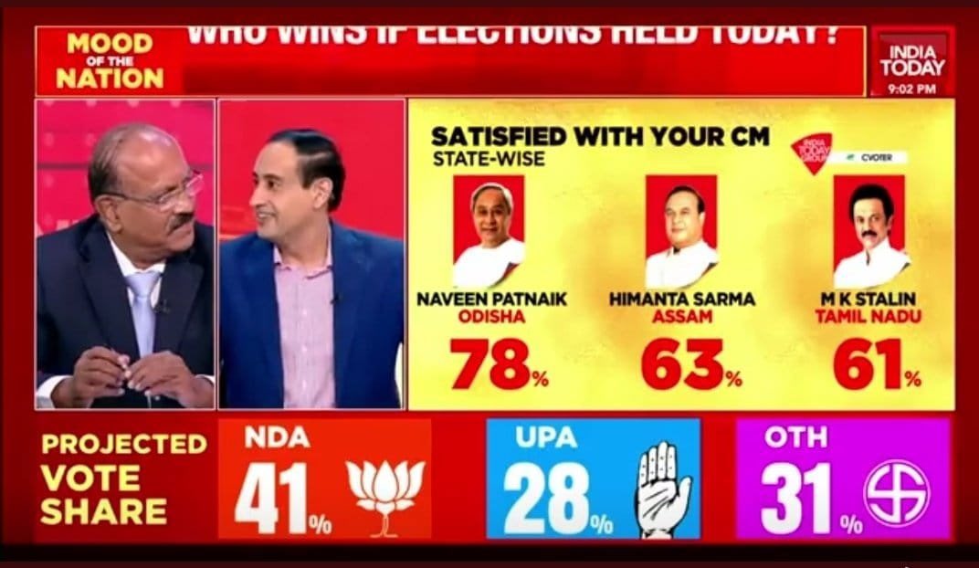 India Today Mood Of The Nation Poll !
Hon’ble Shri <a href="/Naveen_Odisha/">Naveen Patnaik</a> Sir has once again been voted as the most popular CM in India with 78% satisfied with his performance in his home state.
#NaveenPatnaik 
#Naveenism 
#MoodOfTheNation 
<a href="/CMO_Odisha/">CMO Odisha</a> 
<a href="/IndiaToday/">IndiaToday</a>