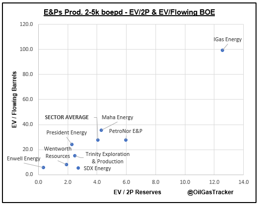 OilGasTracker's tweet photo. E&Ps Producing 2-5k boepd comp. table. The group is up 48% YTD and trading on $4.1/2P reserve and $27.6k / flowing barrel. #ENW #IGAS #MAHA #PNOR #PPC #TRIN #WEN https://t.co/hM9425y27W