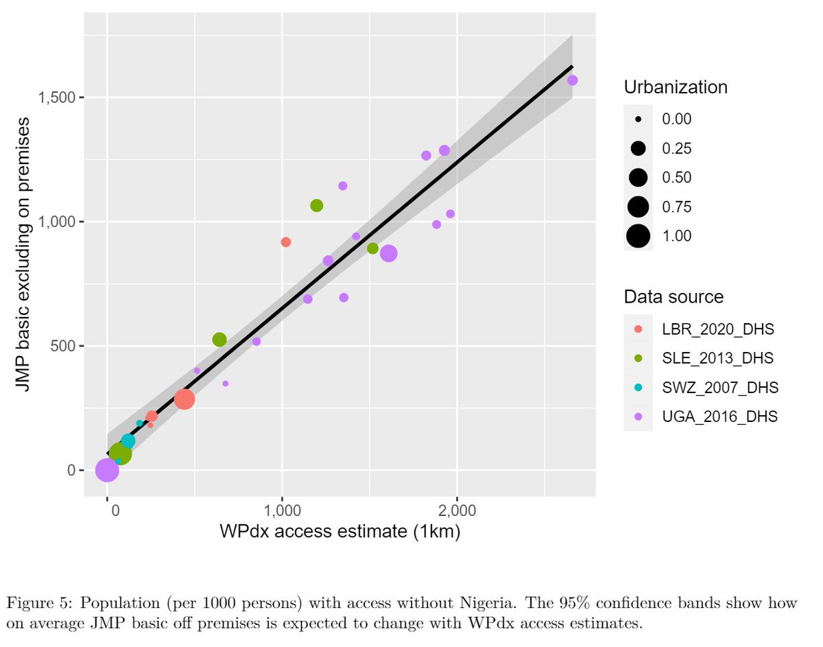 Some evidence: drinking #water access estimated from UN <a href="/JMPWASH/">JMP</a> household data sources and from <a href="/WaterPointData/">WPdx</a> water point inventories correlate. The 1st is people's use of water points, the second is the density of people around water points. Why? osf.io/kjry2/