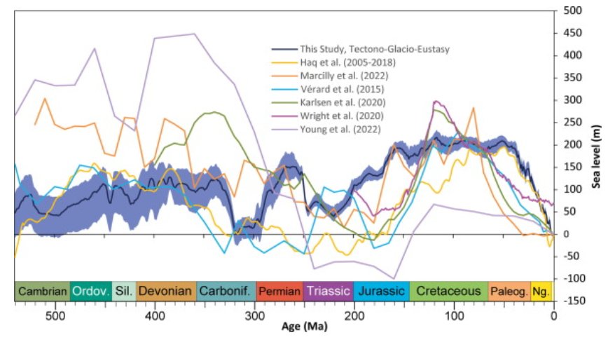 bjwmills's tweet photo. Check out our new Phanerozoic sea level estimate derived from long-term geochemical and glaciation records:

https://t.co/2cLxYgWnQH https://t.co/9Os9DugFDq