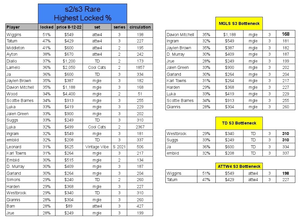 TSNickeb505's tweet photo. Still have some digging to do. Here's the highest % locked of s2/s3 I've found thus far. Mainly rewards right now. I'll back at it tonight with a look at s1 and all rares to see what i missed. Peace!
#NBATopShotThis #nbatopshot #locking https://t.co/bNtAgMmocJ