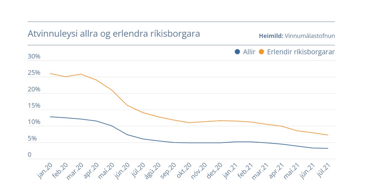 Atvinnuleysi enn á niðurleið – en áfram mikið meðal erlendra ríkisborgara lbn.is/vinna #efnahagsmal
