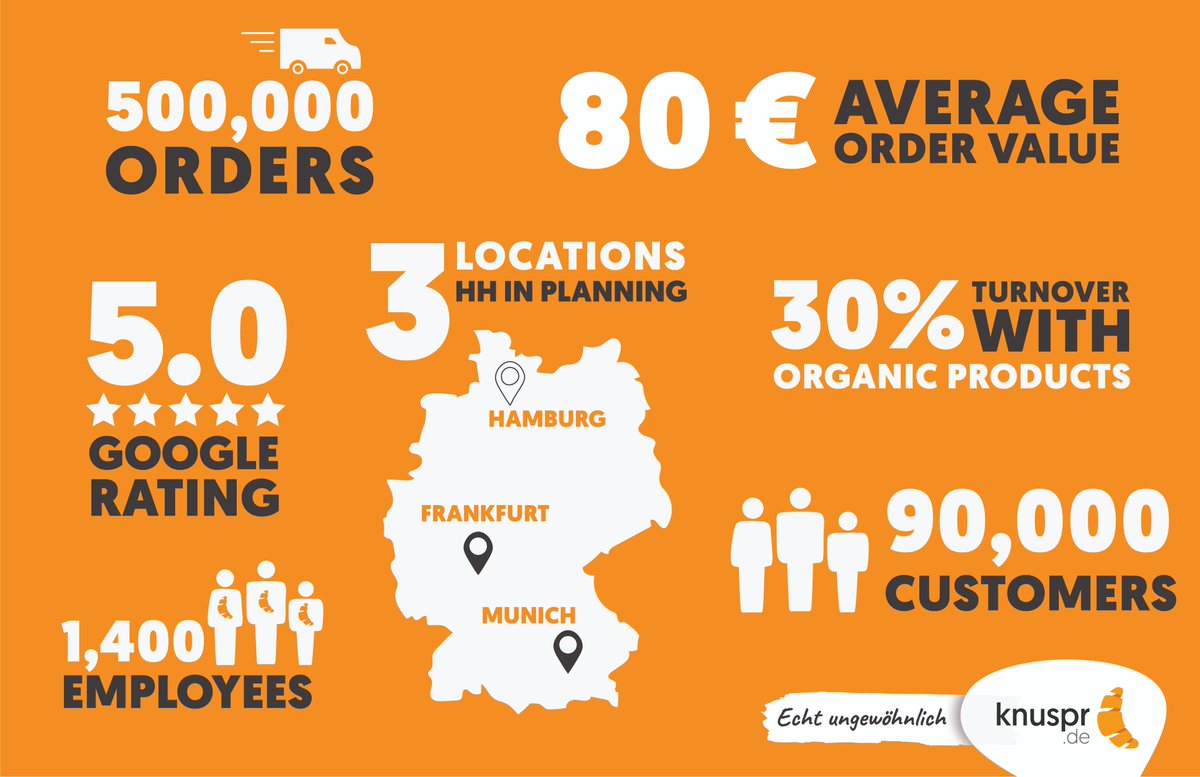 Wow 🤩 - <a href="/knuspr/">knuspr.de</a> is celebrating its 1st b'day - close to 100,000 customers and more than 500,000 orders Year 1 🥳! Exactly one year ago, the first Knuspr van departed from our warehouse to convince customers about freshness &amp; quality &amp; amazing customer experience 😍.