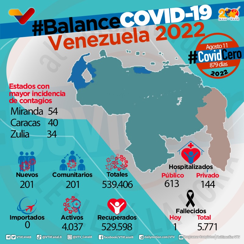 #BalanceCOVID19😷| A continuación el resumen de las últimas 24 horas de la pandemia en Venezuela.

#JuventudPresenteYFuturo