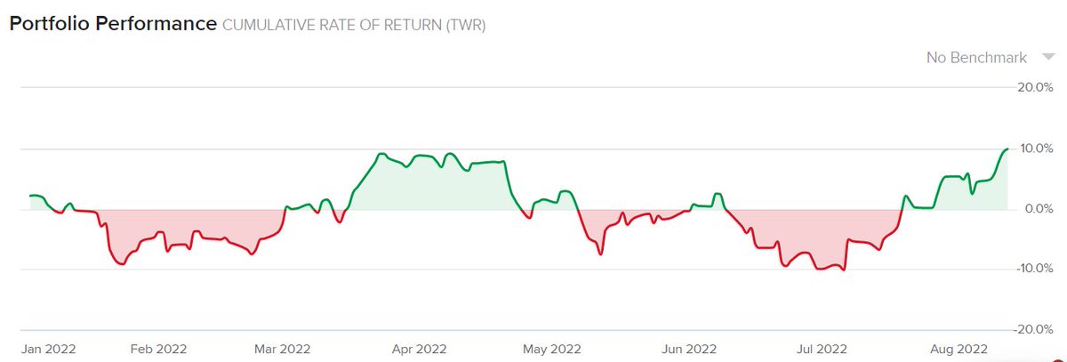 AcrataOpciones's tweet photo. Voy a actualizar esto, que se quedó un poco desactualizado. Más de Midyear: +10% YTD. Caminando hacia el #Solflex https://t.co/ZHk4XJxIzd