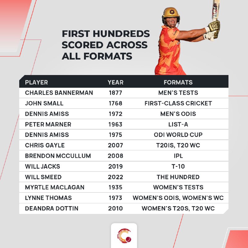 weRcricket's tweet photo. From John Small in 1768 to Will Smeed in 2022, here's a list of all the first tons scored across all formats. ๐ฅ
#JohnSmall #WillSmeed #Cricket https://t.co/Uw4eqIfKQt