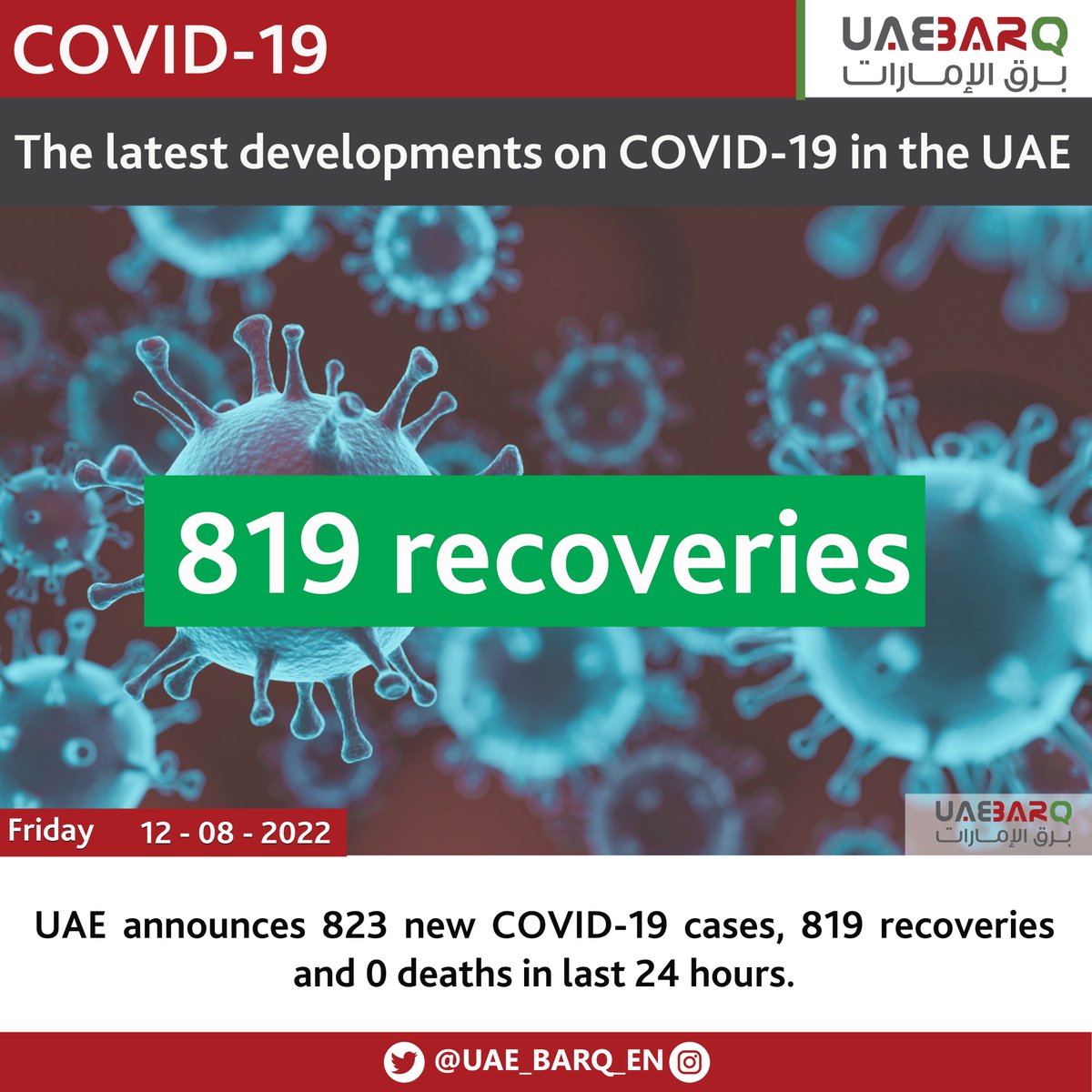 UAE_BARQ_EN's tweet photo. #BREAKING: #MoHAP has conducted 234,950 tests and reports 823 new cases, 819 recoveries, and no deaths in the last 24 hours.

#UAE_BARQ_EN https://t.co/In4Cn9ZvU1