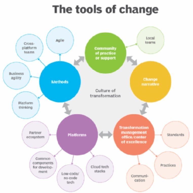 KonstantinCI's tweet photo. Många organisationer i digital förändring fokuserar på kommunikation men även inkludering av olika delar av organisationen genom s.k. communities of support kan minska motstånd.

#digitaltransformation #digitalisering #changemanagement 

https://t.co/Gdv92cC5uO https://t.co/0Io0LZ0U54