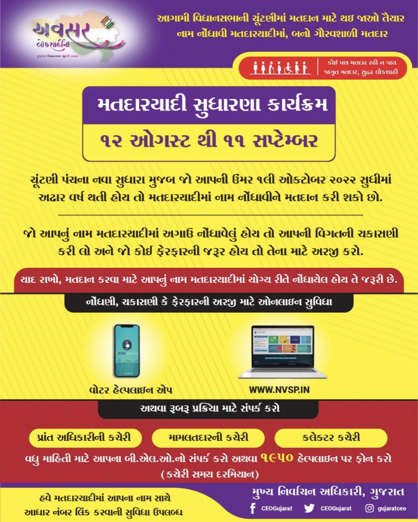 collectormahi's tweet photo. મારા વ્હાલા નાગરિકો..મતદાર યાદીમાં નામ નોંધાવવા માટે…
@AapnuLunawada @CEOGujarat @CMOGuj @mahimahiti @InfoGujarat https://t.co/bQa5T96e1G
