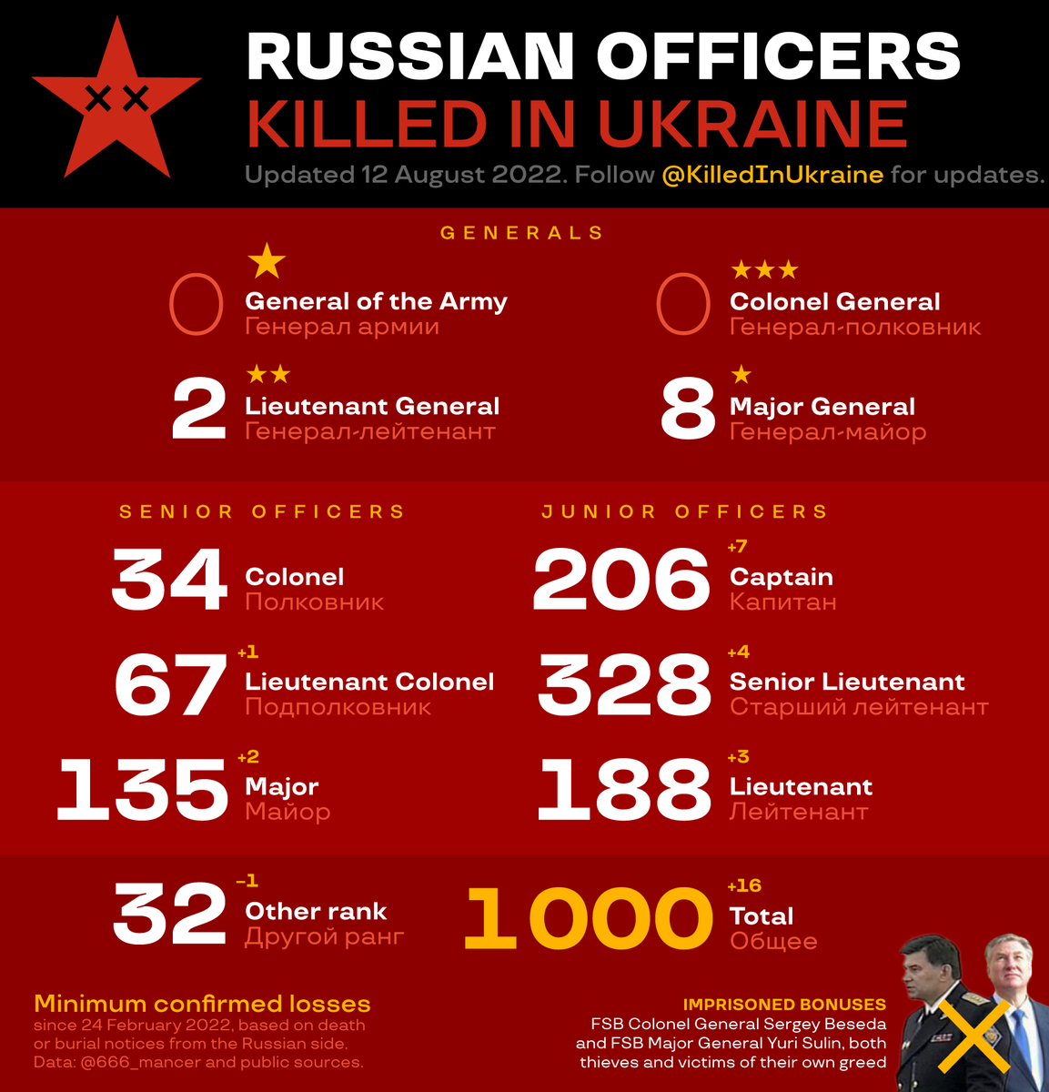 KilledInUkraine's tweet photo. 1 000 killed Russian officers as of 12 August.
Minimum confirmed losses. Confirmations are made via publicly available data, such as funeral notices, obituaries or Russian news sites.
List of names: https://t.co/4Ac35zoRW7 https://t.co/1V8CJ79ZFm