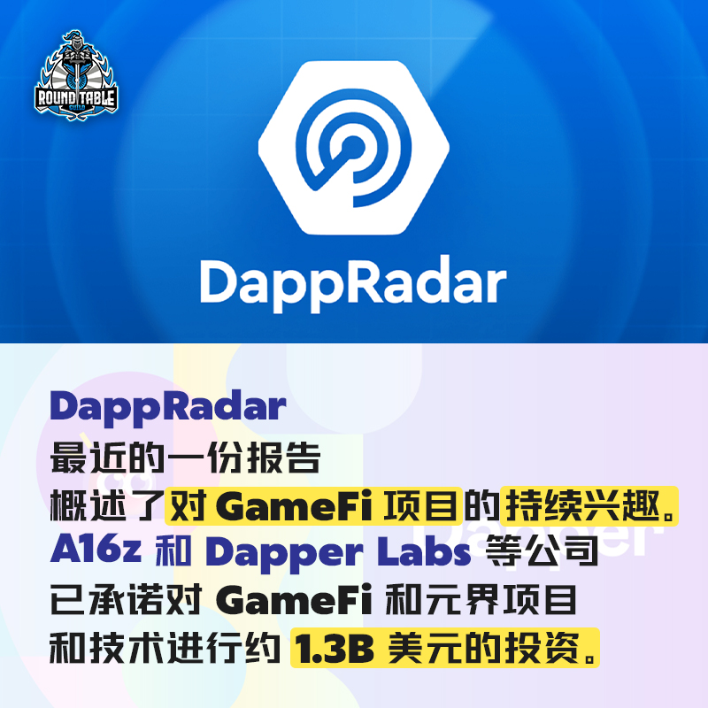 rtgofficial_'s tweet photo. @DappRadar 最近的一份报告概述了对# GameFi 项目的持续兴趣。 @a16z 和 Dapper Labs 等公司已承诺对 GameFi 和元界项目和技术进行约 1.3B 美元的投资。🤝

在过去的一年里，人们对基于区块链的游戏的兴趣有所增加，其中以玩赚 #P2E 和 #NFT 为特色的游戏成为该行业的主要焦点。✨✨

#rtg https://t.co/wxa0BPrEy1