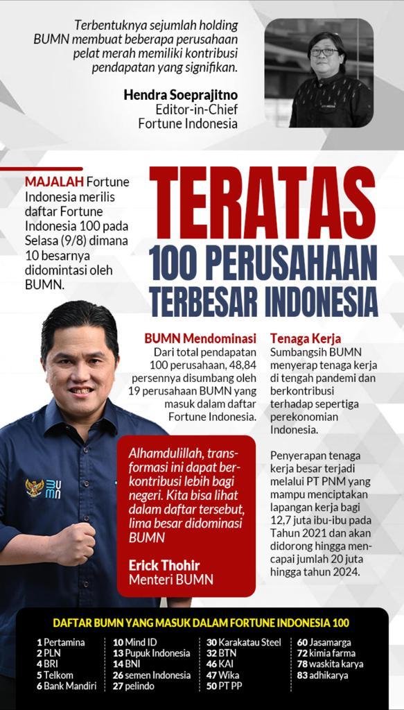 BUMN Dominasi 100 Perusahaan Terbesar di Indonesia versi Fortune.

Menteri BUMN <a href="/erickthohir/">Erick Thohir</a> : Pencapaian yg luar biasa total pendapatan Rp4.381,41 triliun, sekitar 48,84% disumbang oleh 19 perusahaan BUMN yg masuk dalam daftar Fortune Indonesia 100.

Mantapp!! 
#BangkitBersamaET