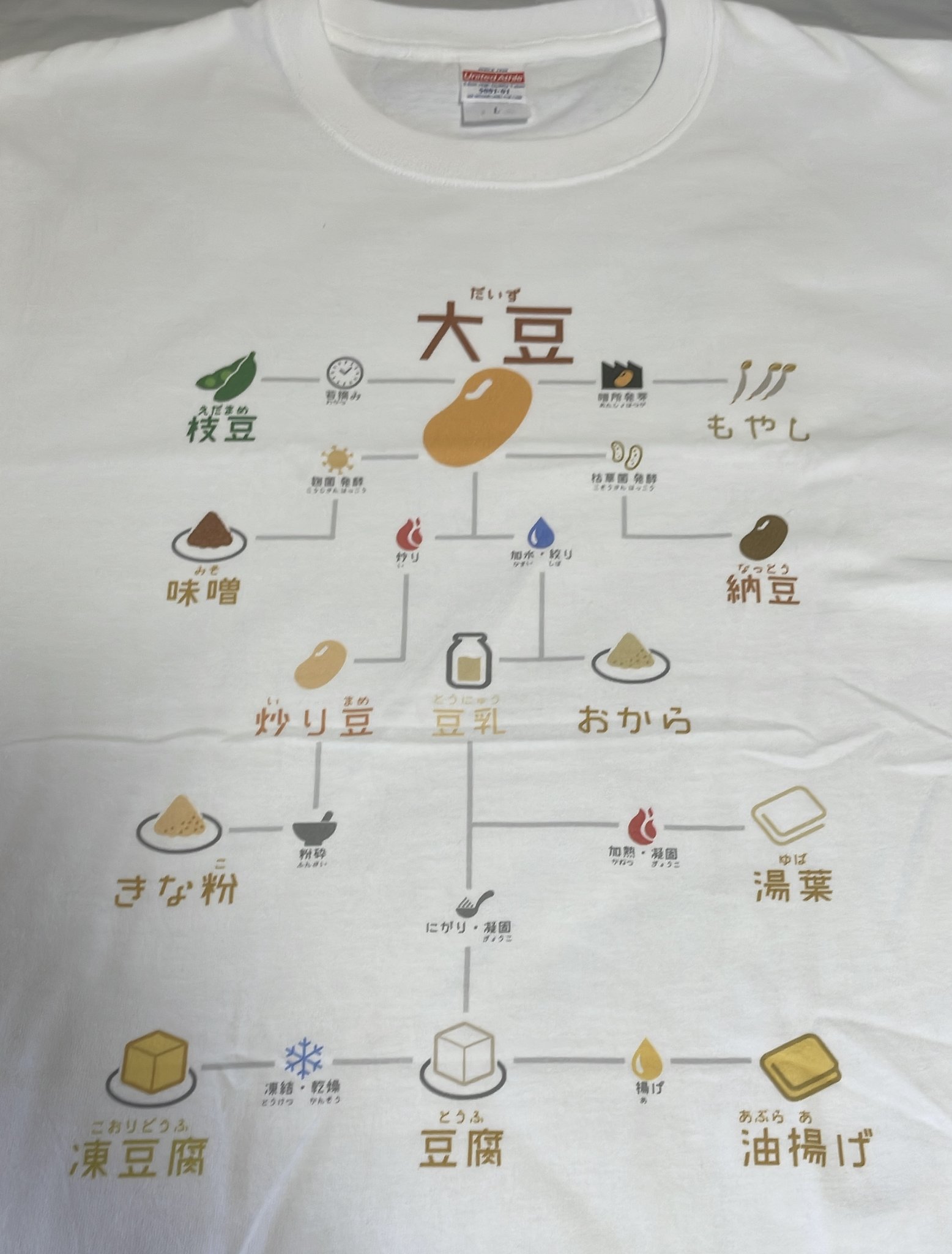 [閒聊] 豆花跟豆腐其實是同樣的東西對吧~