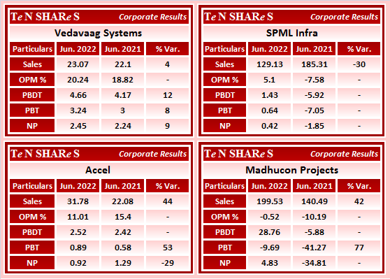 tenshares's tweet image. #Vedavaag Systems 
#SPML Infra
#Accel 
#MadhuconProjects

#VedavaagSystems #SPMLINFRA #MADHUCON 
#Q1FY23 #q1results #results #earnings #q1
