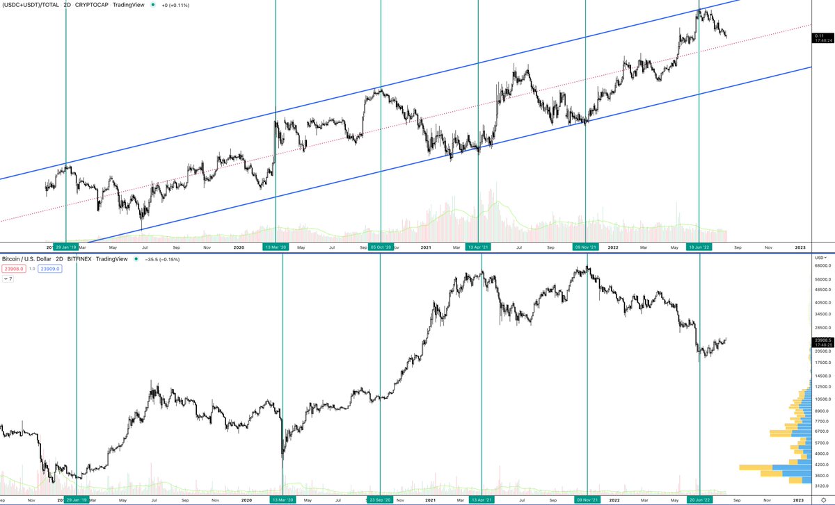 Stablecoin dominance coming into some support. Start thinking about taking risk off the table.