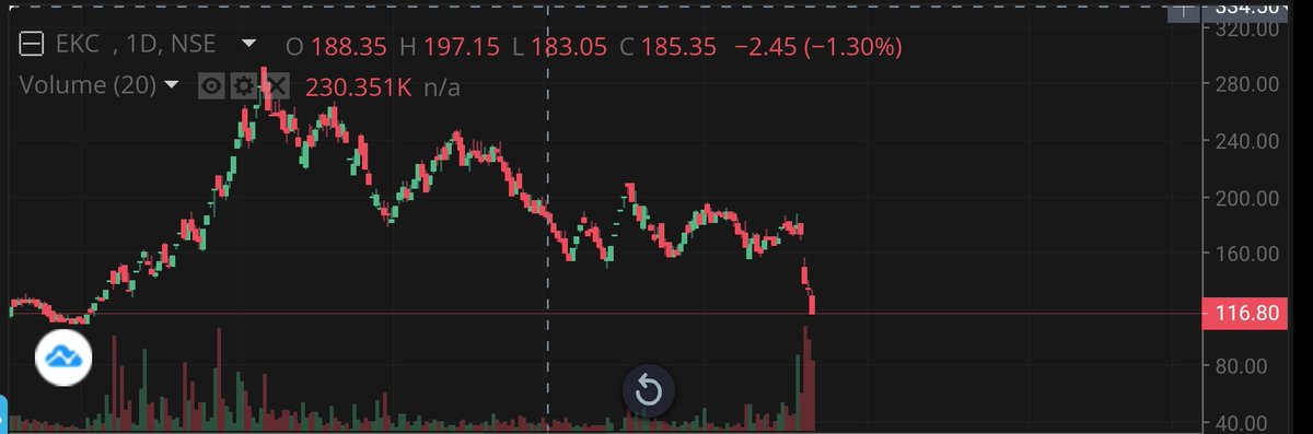 HyderabadiChic3's tweet photo. #EverestKantoCylinders from 199 to 115.
#Fraud4Life : Are Bhai wait kro..Purane walo ka 50% SL to cutwane do 😂😂
Question is why can't he see another support at 45? https://t.co/S2KVOjM50P