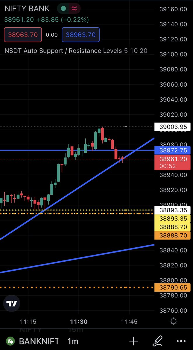 Stockupdates5's tweet photo. Banknifty touched the highlights 39000 support 1.38890 2.38790 stay tuned #sharemarket #BankNiftyOptions #banknifty #nifty #StockMarket https://t.co/zjcZyHl51N