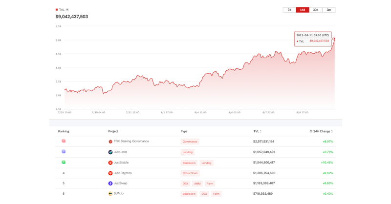 trondao's tweet photo. 🔥🔥🔥Total Value Locked(TVL) in #TRON #DeFi exceeded $9 Billion!
Current Ranking👇
Total $TRX Frozen $2,571,531,184
#JustLend $1,657,049,401
#JustStable $1,544,800,417
@DeFi_JUST Cryptos $1,386,754,603
#JustSwap $1,163,369,407
@defi_sunio $718,932,489 https://t.co/AxSRs99XJ7
