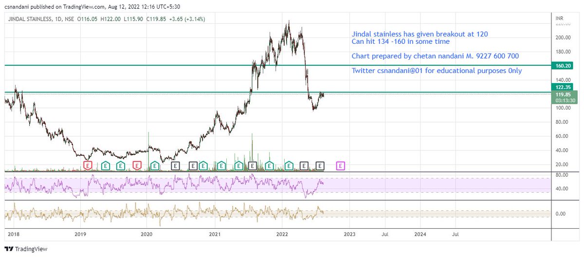 csnandani01's tweet photo. #JSL has given breakout at 120 likely to touch 132-160 soon
#steel #metail #StocksToBuy #StocksToBuy #hotstocks #StockMarket #nifty
#banknifty #BankNiftyOptions #BankNiftyOptions #stocks #stockmarketcrash #StockTrading #nifty50 #TradingView #OptionsTrading
@AnilSinghvi_ https://t.co/XwhRWvhwl1