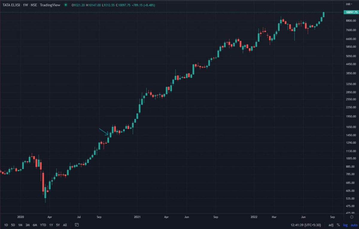 WeekendInvestng's tweet photo. @vivbajaj Superb Sirji..
TATAELXSI has been a star performer for #MiAllcap as well... sitting with near 600 pct gain on this one and no visibility of letting it go soon
Momentum does not mean rapid churn....sometimes we sit for years.
https://t.co/3lARUwLkSb https://t.co/wrGDYc7v9S