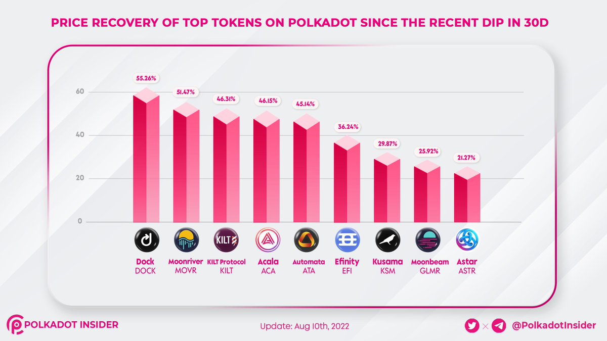 If you buy the dip, how much you will gain with top tokens on <a href="/Polkadot/">Polkadot</a> 

Check out our aggregation below to know better what we mean to say 🤑

#DOT <a href="/docknetwork/">Dock Labs</a> <a href="/MoonriverNW/">Moonriver Network</a> <a href="/Kiltprotocol/">れん🐶</a> <a href="/AcalaNetwork/">Acala</a> <a href="/AutomataNetwork/">Automata Network</a> <a href="/efinityio/">Efinity</a> <a href="/kusamanetwork/">kusama</a> <a href="/MoonbeamNetwork/">Moonbeam</a> <a href="/AstarNetwork/">Astar Network</a>