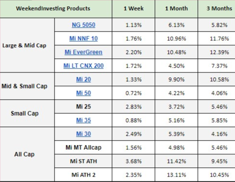 WeekendInvestng's tweet photo. #MiATH2 is our best performing @smallcaseHQ for the last month. It is making a comeback
https://t.co/3lARUwLkSb https://t.co/PZGUTvieJX