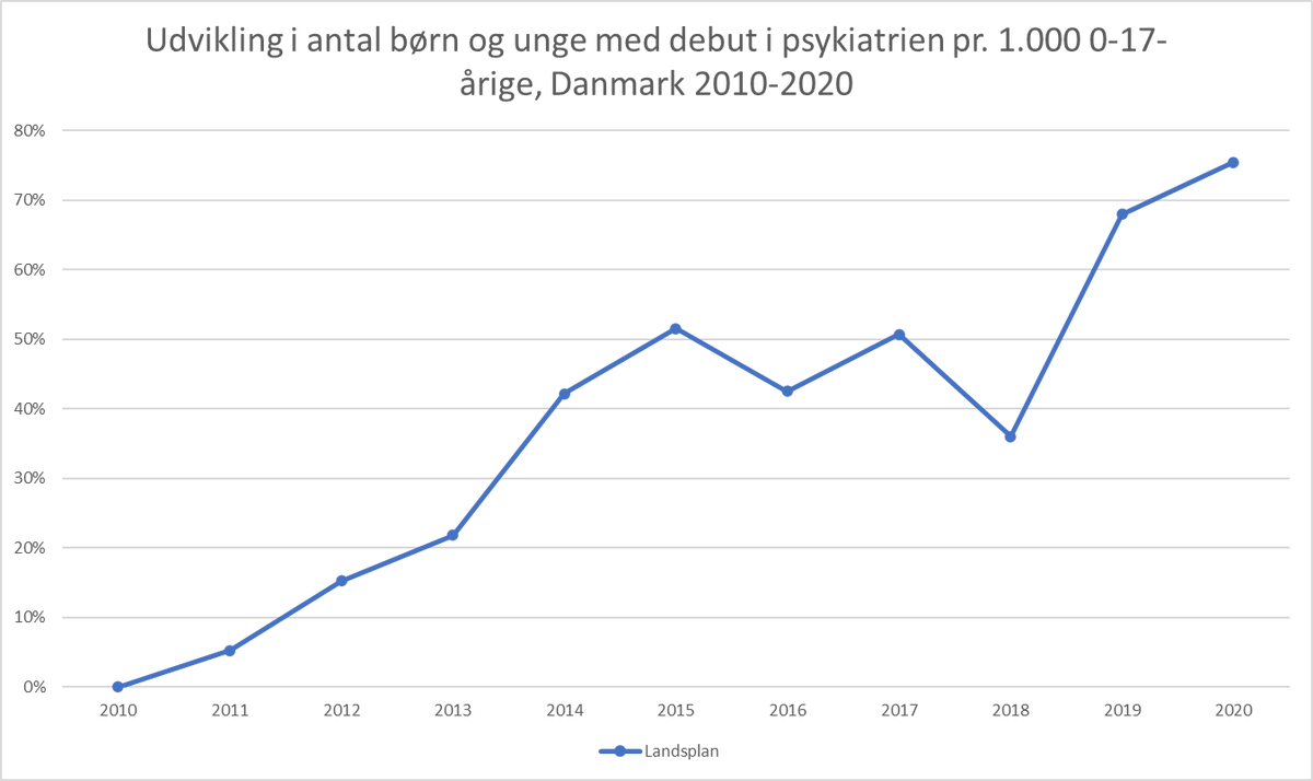 1/ Sundhedsordførere #dkpol er indkaldt af <a href="/Heunicke/">Magnus Heunicke</a> til forhandling om ny #10årsplan for #psykiatrien. Her et indspark fra udkanten: 
Antallet af børn og unge med 'debut' i psykiatrien er på landsplan steget 75% over de sidste 10 år - det er en kraftig stigning!