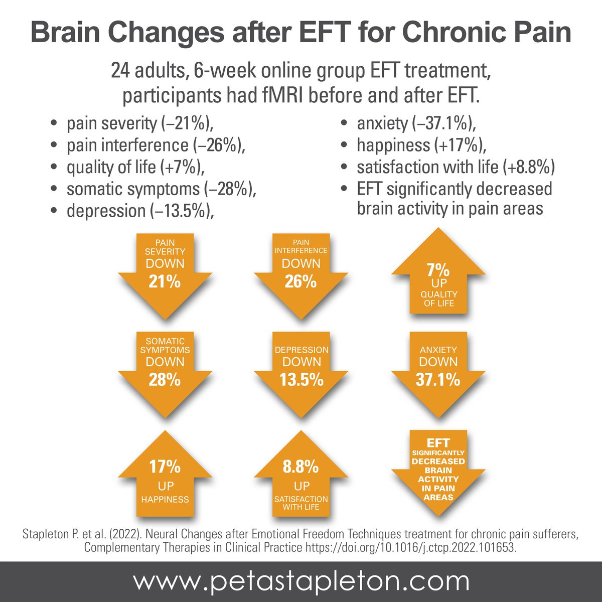 PetaStapleton's tweet photo. As promised - an infographic from our EFT for Chronic Pain trial that measured fMRI!
Share away! https://t.co/1zPqdB9igJ