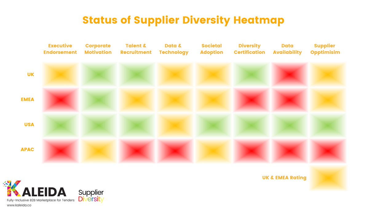 What is the status of #SupplierDiversity in the UK, and Europe?
#DEI #Equality #inclusion 

kaleida.co/post/the-statu…