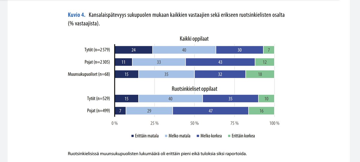 elina_kestila's tweet photo. Nuorten arviot omista kyvyistään vaikuttaa yhteiskuntaan eroavat jo varhain. Sukupuolikuilu näkyy jo 15-vuotiaissa poikien hyväksi.

Akatemiahankkeemme @EPICefficacy tutkimusjulkaisu ulkona, yhteistyössä @oikeusmin 

https://t.co/7lgHQ5Parh https://t.co/CHcfQrvGja