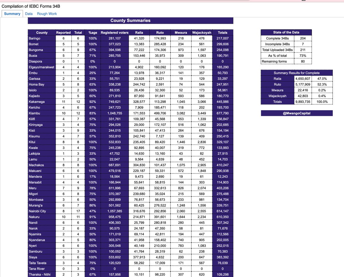 Using the forms 34Bs on the IEBC website, here is our work: docs.google.com/spreadsheets/d…

Feedback welcome!