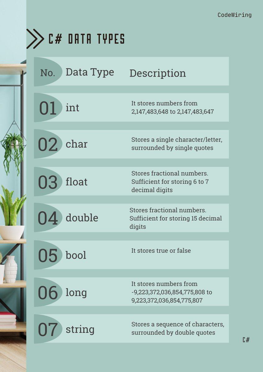 CodeWiring's tweet image. Want to learn more about C#?
A variable in C# must be a specified data type!
So first gain some knowledge about data types and then move forward...
.
.
.
.
#programming #csharp #startup #coding #datatypes #learnprogrammingtogether #codewiring