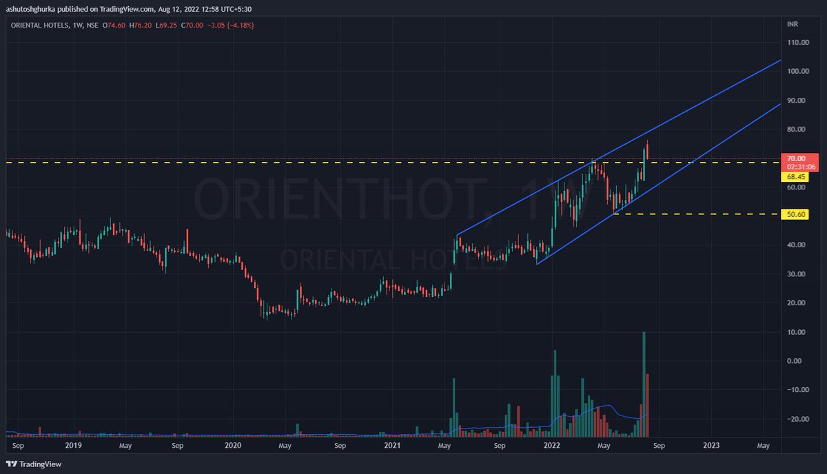 optionsellerz's tweet photo. #OrientHotels

Breakout and re-test done. Adding more to current holdings

Now 70 https://t.co/vVU79Q6oMu