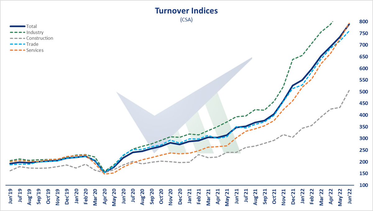 verimetrik_eng's tweet photo. 🇹🇷 Turnover Indices, Jun'22 - SCA turnover index increased by 7,5% on monthly bases. Turnover in industry increased by 7,5%; in trade increased by 6,1%; in services increased by 9,4% and in construction increased by 16,8%.

#Türkiye #turnover #indusrty #trade #service https://t.co/TyTzXNk8J4
