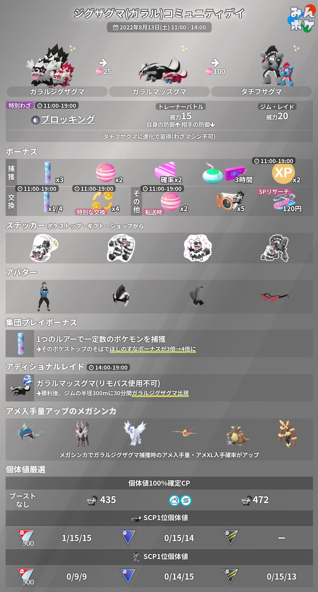ポケモンgo攻略 みんポケ Auf Twitter ガラルジグザグマのコミュニティデイ 8月13日 土 11 00 14 00まで開催されます 捕獲時すな3倍 集団プレイボーナスで4倍 おこう ルアー3時間 19時までに進化で特別技習得 特別な交換4回 交換時すな1 4 捕獲時xp2