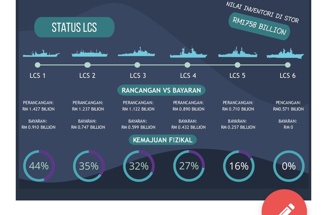 FirdausRahman8's tweet photo. @Ayahanda_MD @fahmi_fadzil @umnoonline @Alamurni @Bossbm17 @zlk69 petikan Laporan PAC. Kelewatan? Ya. Tidak Siap? Ada perkembangan projek. Projek dihentikan sementara? Ya. Biar Mahkamah tentukan sekiranya ada pendakwaan.✌️ https://t.co/BIYhBZOwFb