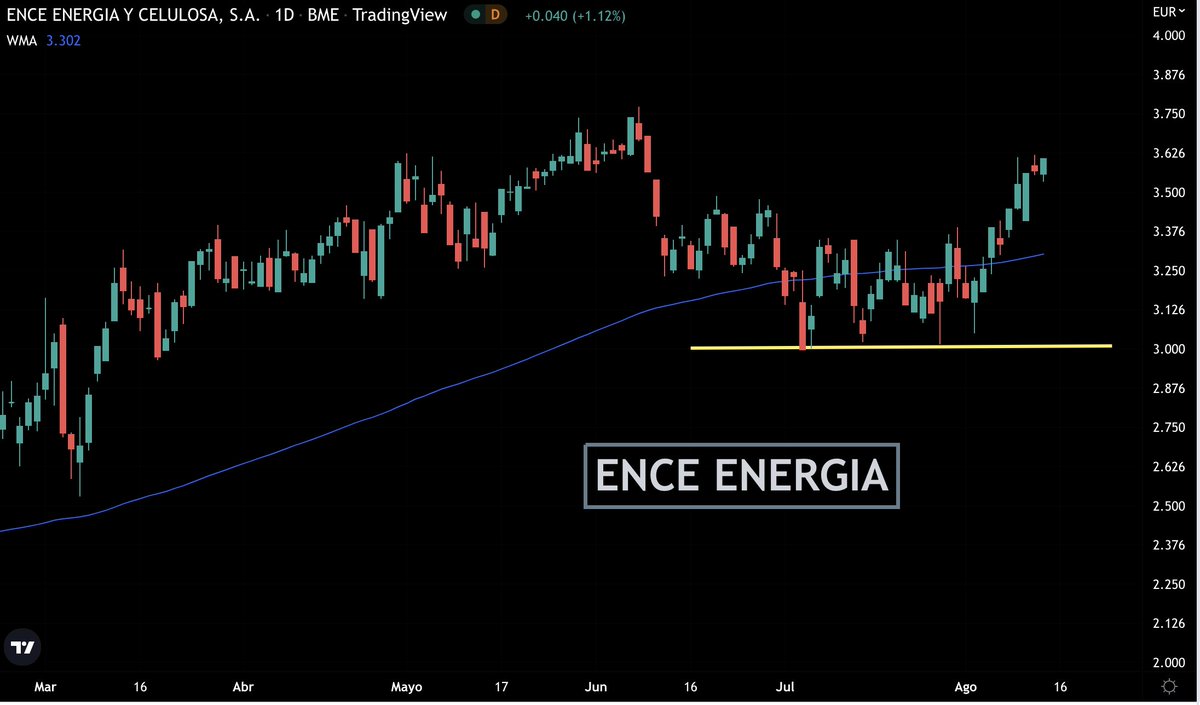 fede_rm's tweet photo. Bolsa 🇪🇸 #ENCEENERGIA $ENC $ENC  
Magnifico rebote. Se acerca a su anterior máximo en 3.74
 #inversion #Trading #InvierteConExito
👉 RT para los compis https://t.co/b2HhsQazBC