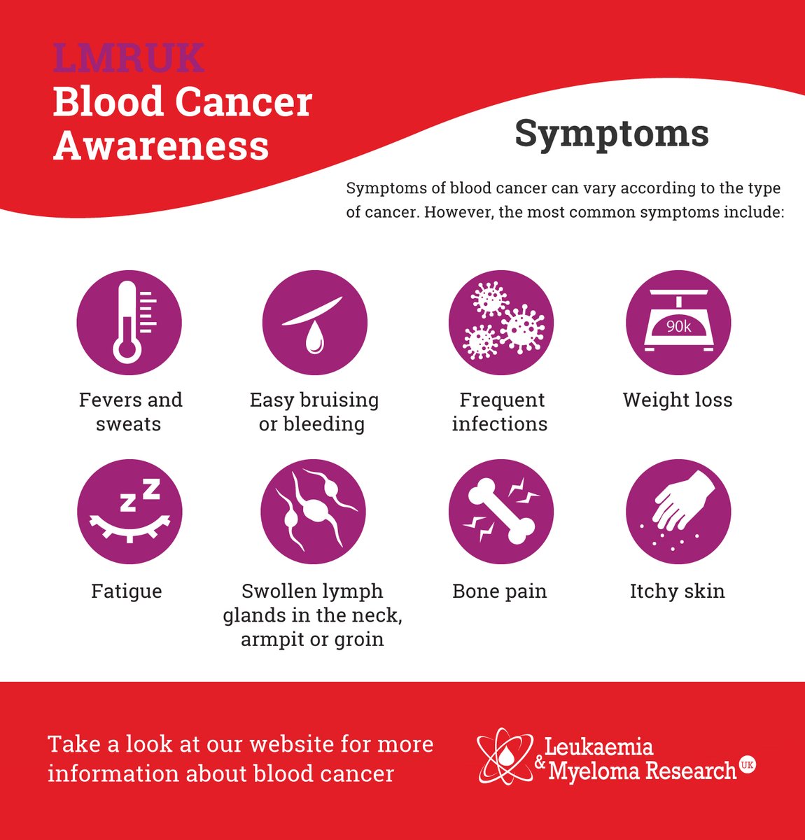LMRUK_org's tweet photo. It's Fact Friday! Retweet our posts today to help us raise awareness of #bloodcancer symptoms and treatments. 

Do you know what the most common symptoms of blood cancer are? If not, take a look at the easy-to-understand graphic below. https://t.co/qzOQeatyUV